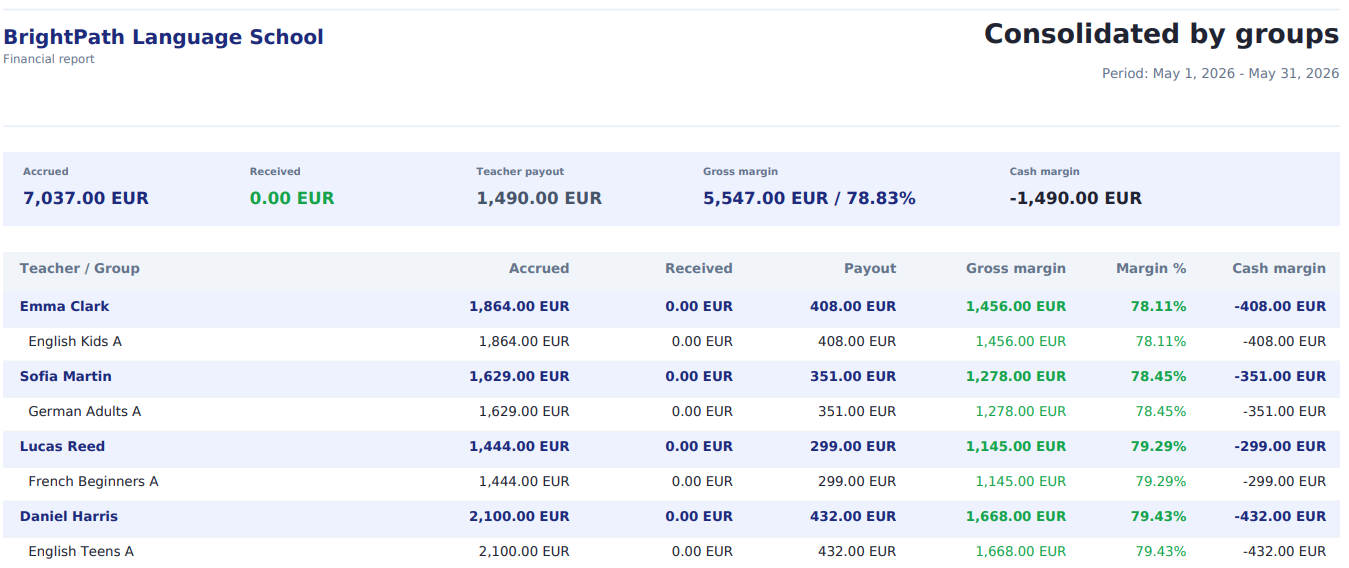 Consolidated by groups report showing revenue, teacher payout, gross margin, and cash margin by teacher and group