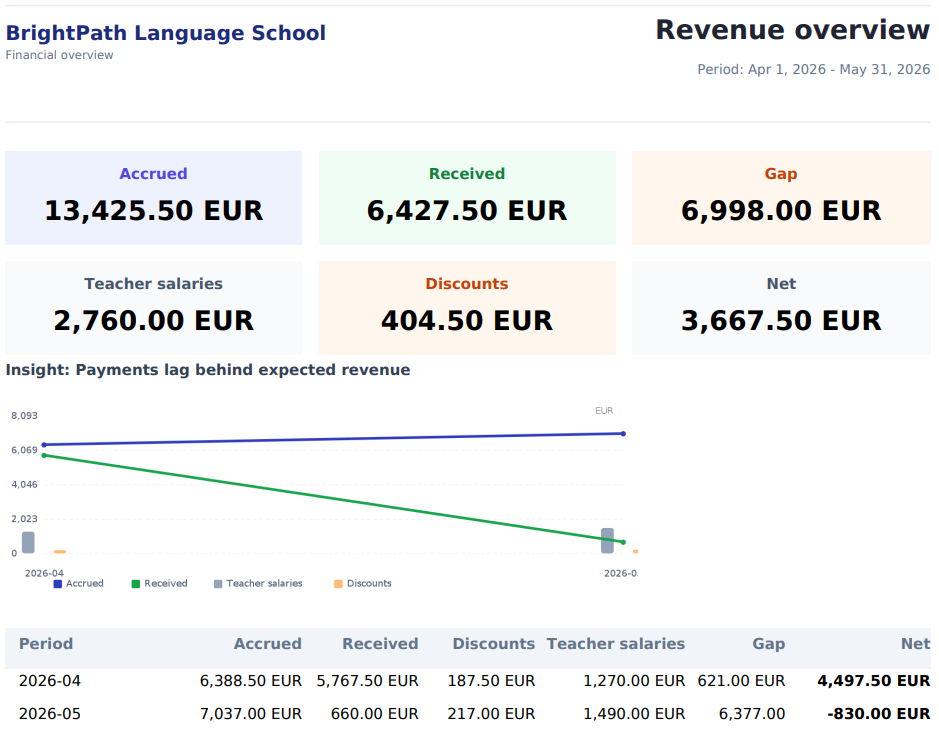 Revenue overview report for April and May showing accrued revenue, received payments, discounts, teacher payouts, payment gap, and net result