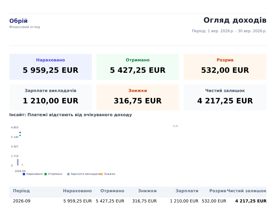 Огляд доходів за вересень: нараховано 5 959,25 EUR, отримано 5 427,25 EUR, розрив 532 EUR