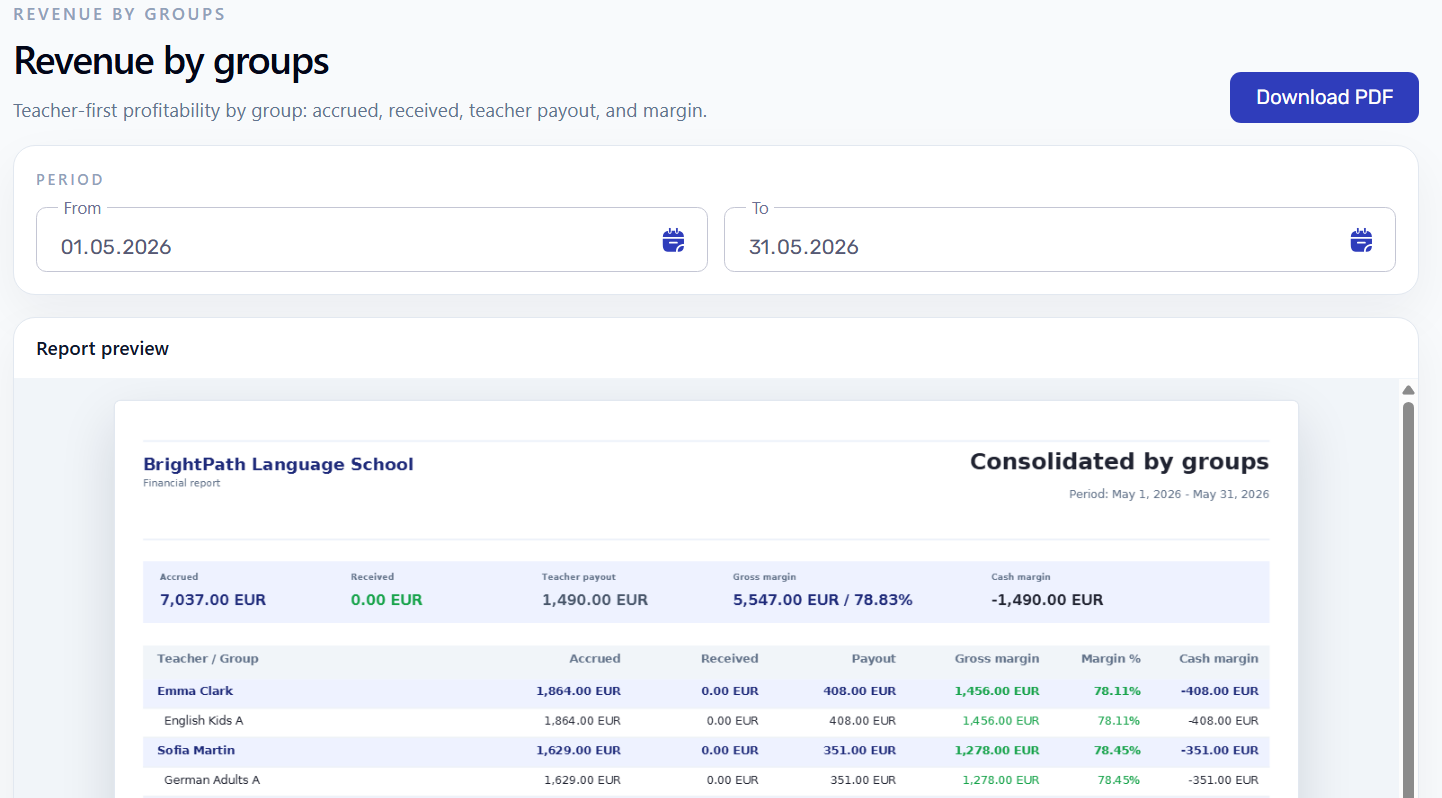 Revenue by groups report preview with teacher, group, accrued, received, payout, and margin columns.