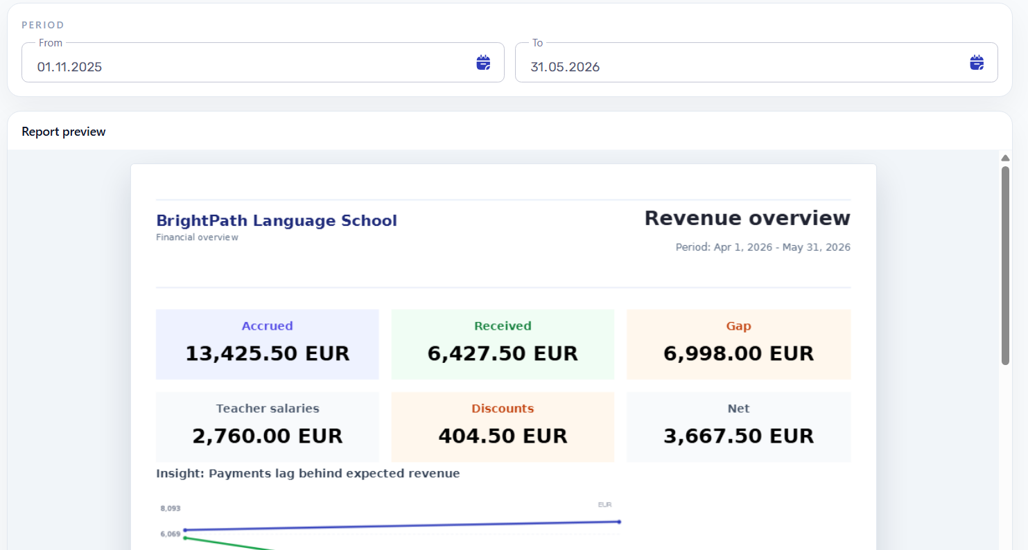Revenue overview report preview showing accrued, received, gap, discounts, and net metrics.