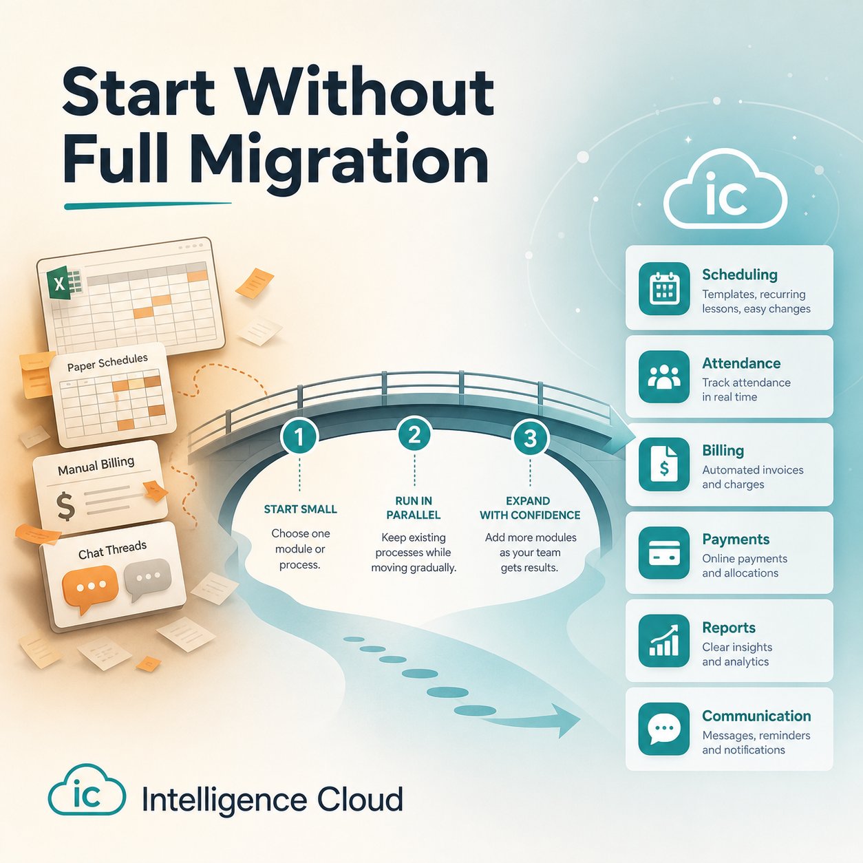Editorial cover showing a gradual migration bridge from spreadsheets and chats to Intelligence Cloud modules