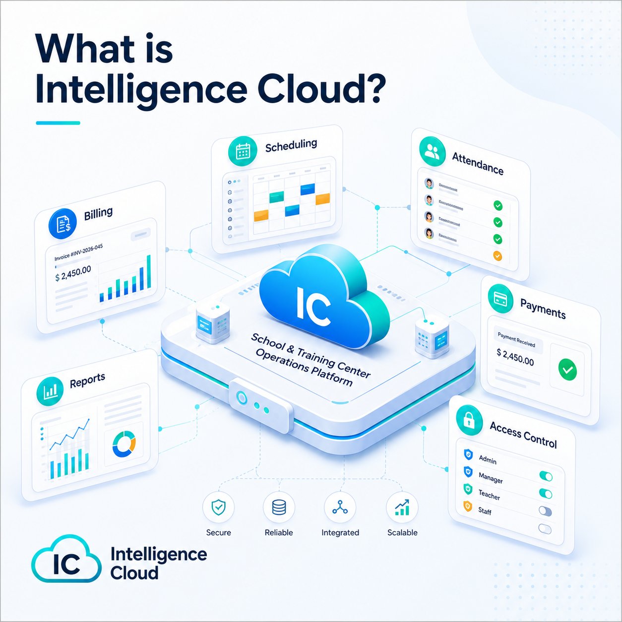 Editorial cover showing Intelligence Cloud as a connected operations platform for scheduling, attendance, billing, payments, reports, and access control