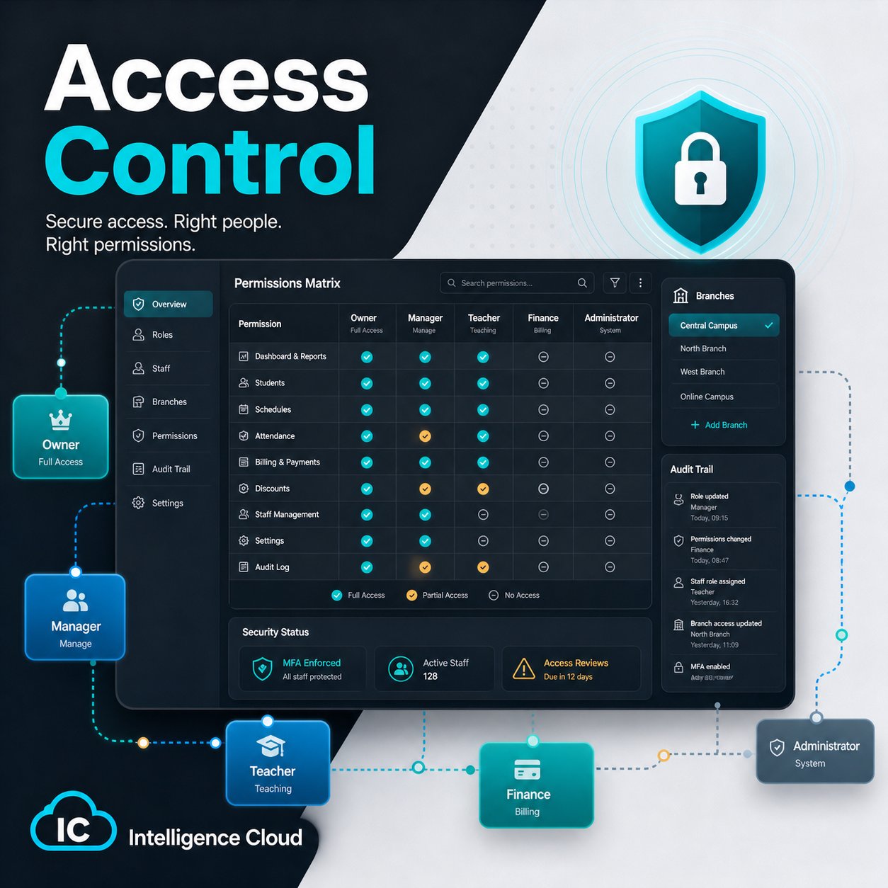 Editorial cover showing role-based access control for training center owners, managers, teachers, finance, and administrators