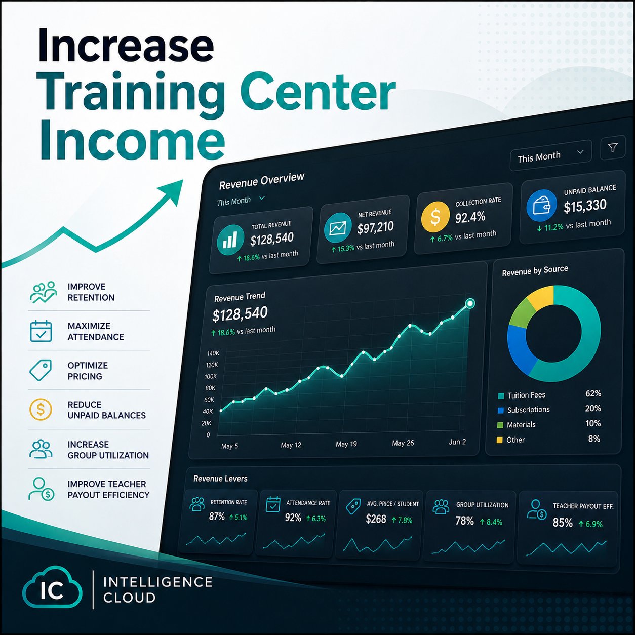 Editorial cover showing revenue analytics for training center retention, payment control, pricing, utilization, and profitability