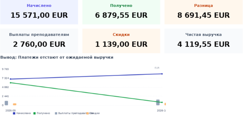 Начисления, зарегистрированные оплаты и выплаты преподавателям в отчёте учебного центра